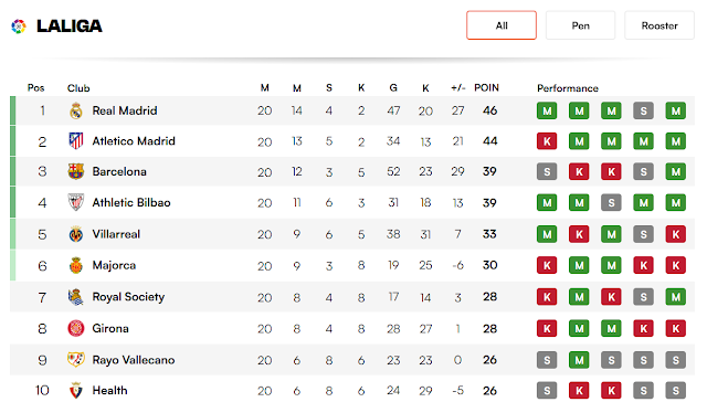 Real Madrid Rebut Puncak Klasemen La Liga Usai Menang Telak atas Las Palmas-nexzine.id Real Madrid Rebut Puncak Klasemen La Liga Usai Menang Telak atas Las Palmas-nexzine.id